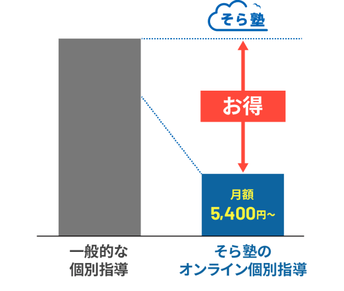 メリット 2 圧倒的な低価格イメージ