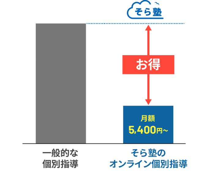 メリット 2 圧倒的な低価格イメージ