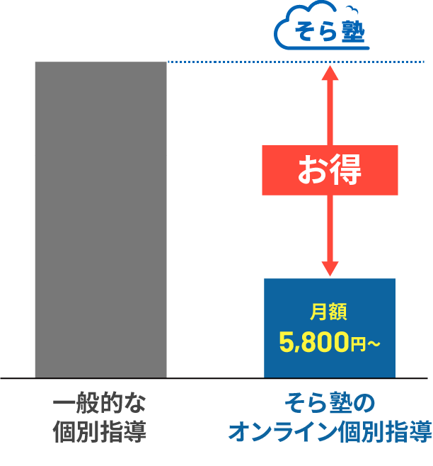 メリット 2 圧倒的な低価格イメージ
