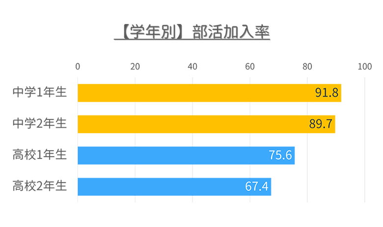 学年別部活加入率のグラフ