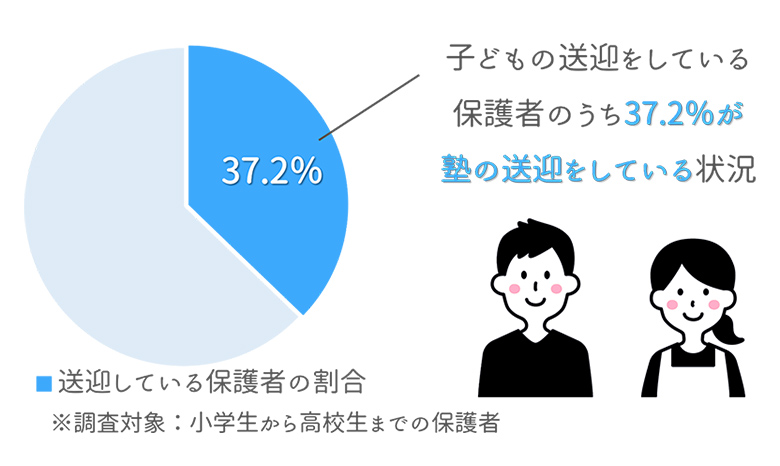送迎している保護者の割合のグラフ