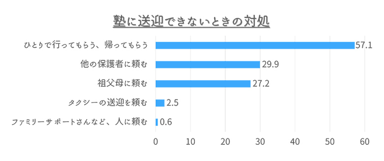 塾に送迎できないときの対処方法