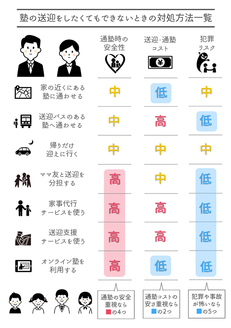 塾の送迎をしたくてもできないときの対処方法一覧