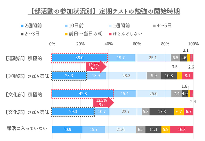 部活動の参加状況別 定期テストの勉強の開始時期のグラフ