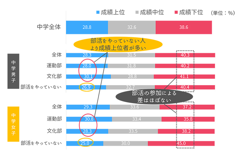 中学 部活 と 勉強 の 両立