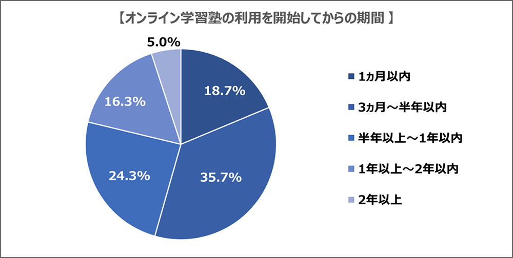 オンライン学習塾を利用してからの期間