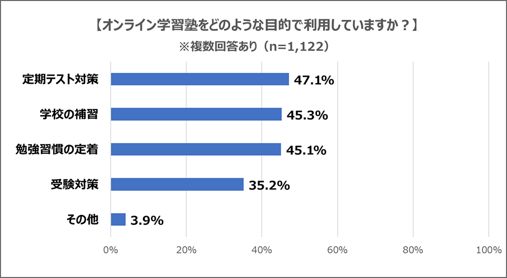 オンライン学習塾をどのような目的で利用していますか?