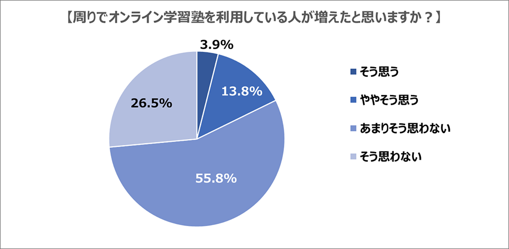 周りでオンライン学習塾を利用している人が増えたと思いますか?