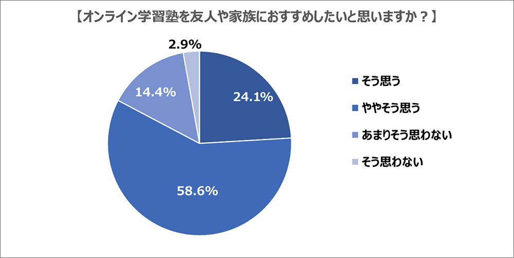 オンライン学習塾を友人や家族におすすめしたいと思いますか?