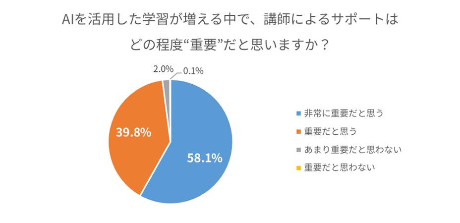 グラフ：AIを活用した学習が増える中で、講師によるサポートはどの程度“重要”だと思いますか？
