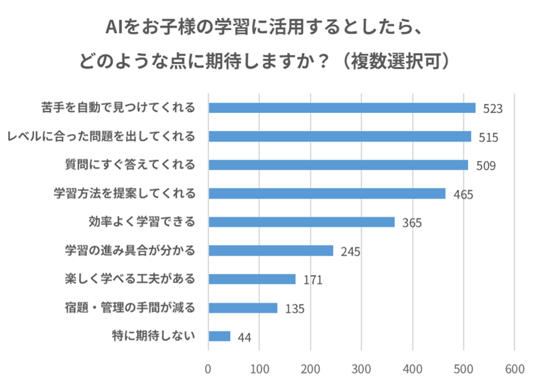 AIをお子様の学習にに活用するとしたら、どのような点に期待しますか？