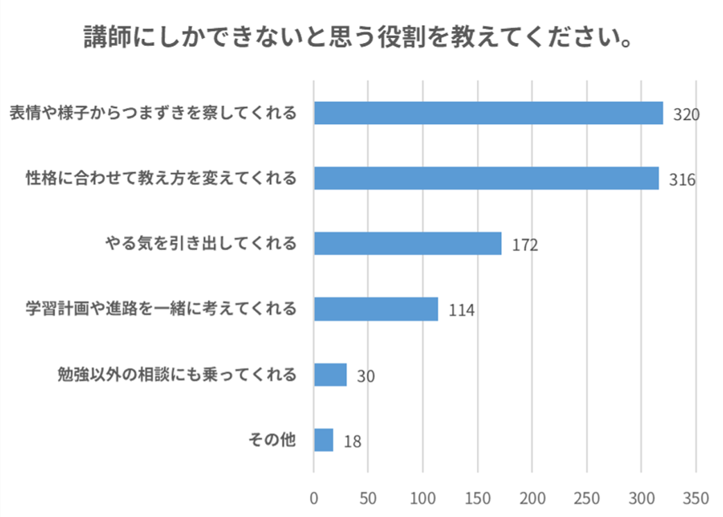 講師にしかできないと思う役割を教えてください