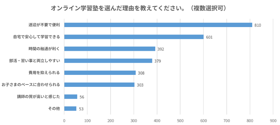 オンライン学習塾を選んだ理由を教えてください