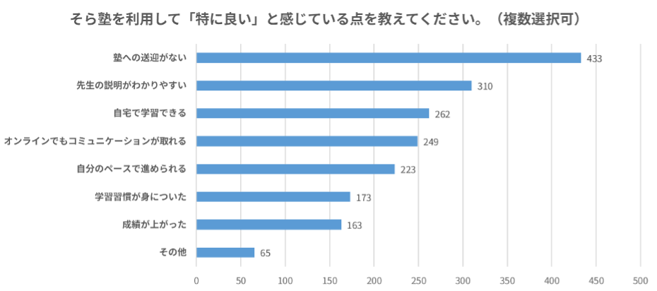 そら塾を利用して「特に良い」と感じている点を教えてください