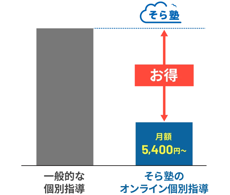 お得な料金