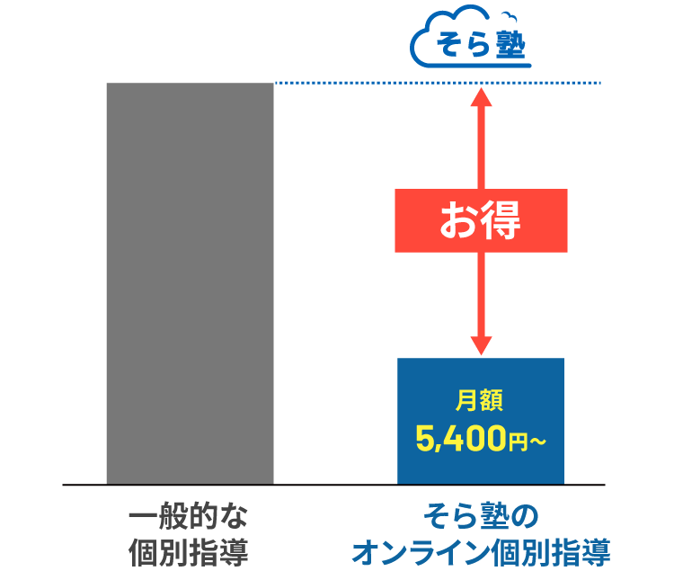 そら塾のオンライン個別指導は圧倒的な低価格。